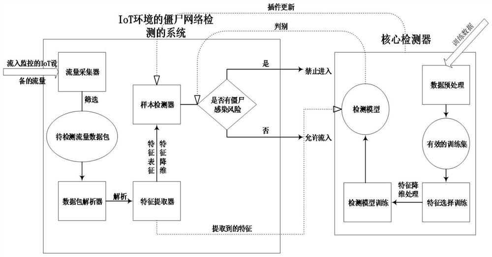 Botnet detection system and method for IoT environment, and storage medium