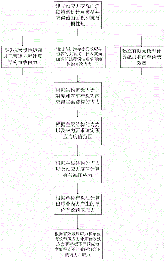 Design method for longitudinal pre-stressing tendons of variable-cross-section pre-stressed concrete continuous bridge