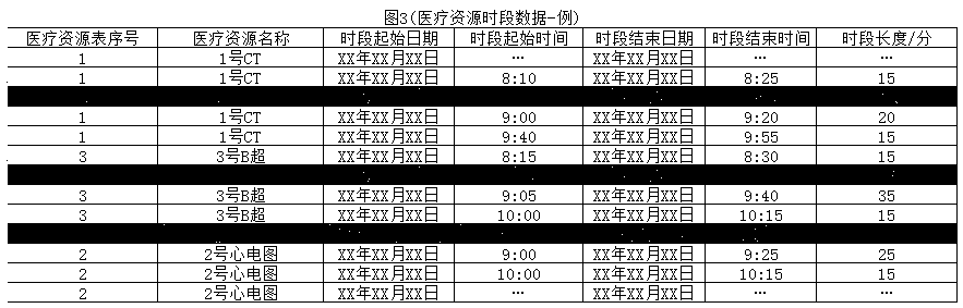 A method for allocating the execution time of medical treatment projects