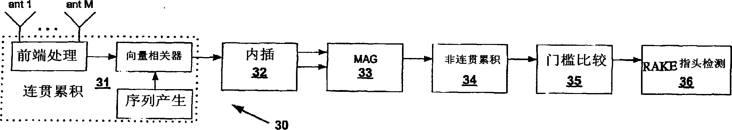 Received communication signal processing methods and components for wireless communication equipment