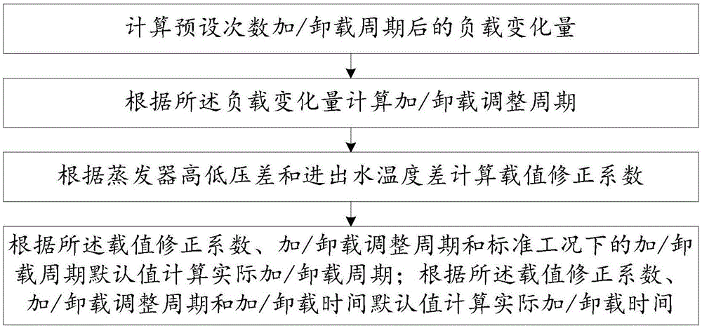 Stepless energy regulation method and device of screw compressor and screw compressor