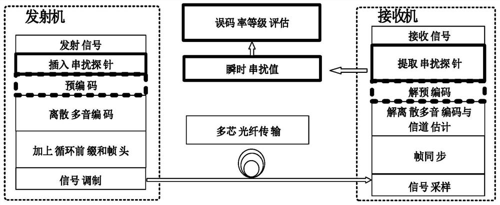 A multi-core optical fiber transmission perception method and system based on discrete multi-tone modulation