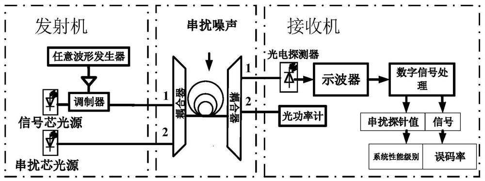 A multi-core optical fiber transmission perception method and system based on discrete multi-tone modulation