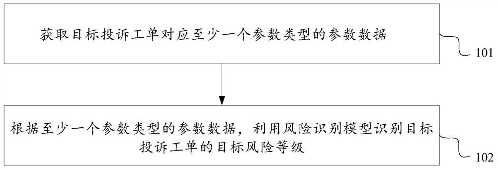 Risk identification method and device, electronic equipment and storage medium