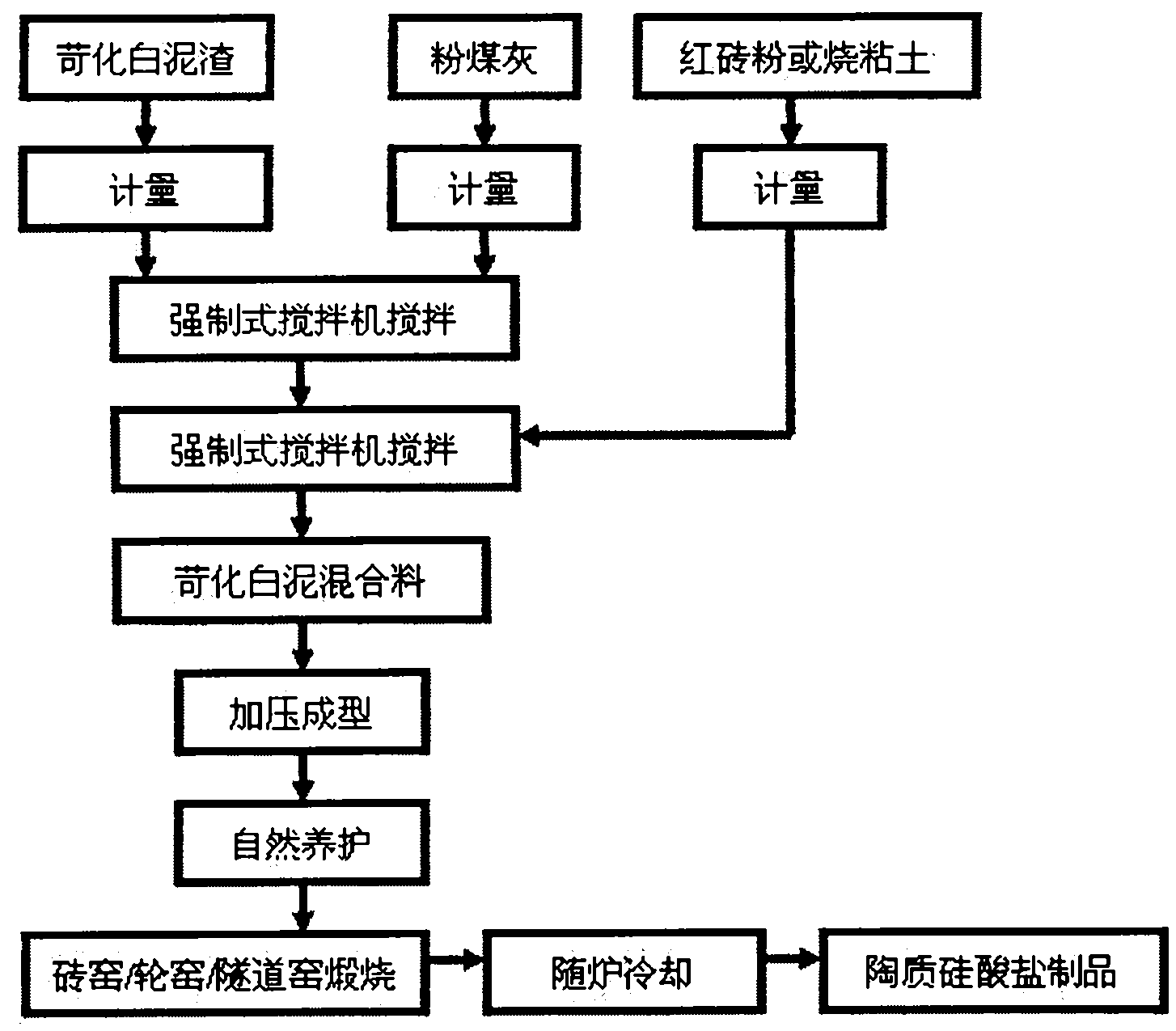 Method for preparing high-strength ceramic wall material from papermaking causticized white mud residues