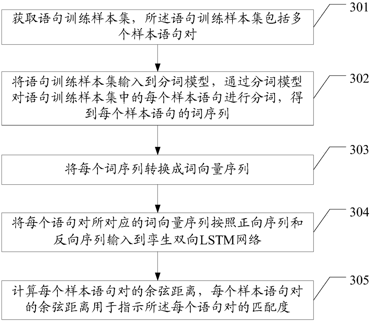 Method for semantic matching, learning method for semantic matching model, and server