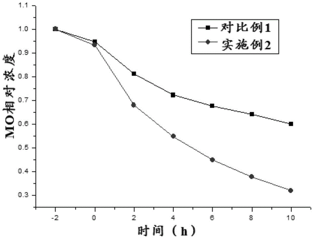 Preparation method of double-self-cleaning fabric with lasting and good photocatalytic self-cleaning and surface super-hydrophobic effects