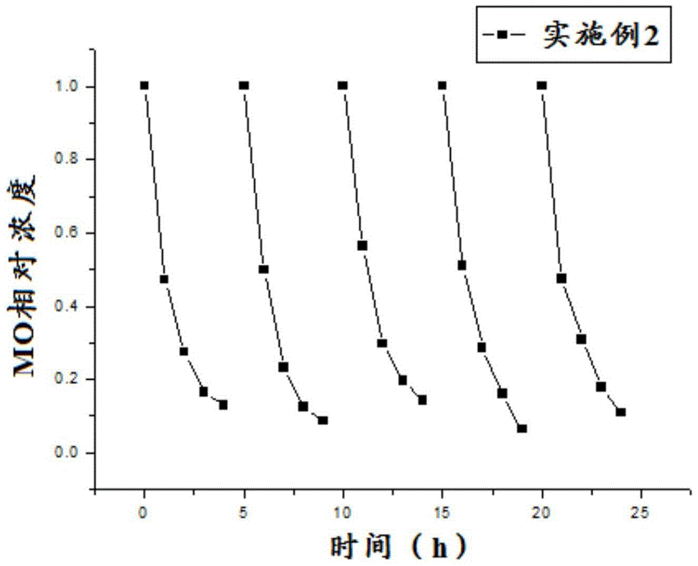 Preparation method of double-self-cleaning fabric with lasting and good photocatalytic self-cleaning and surface super-hydrophobic effects