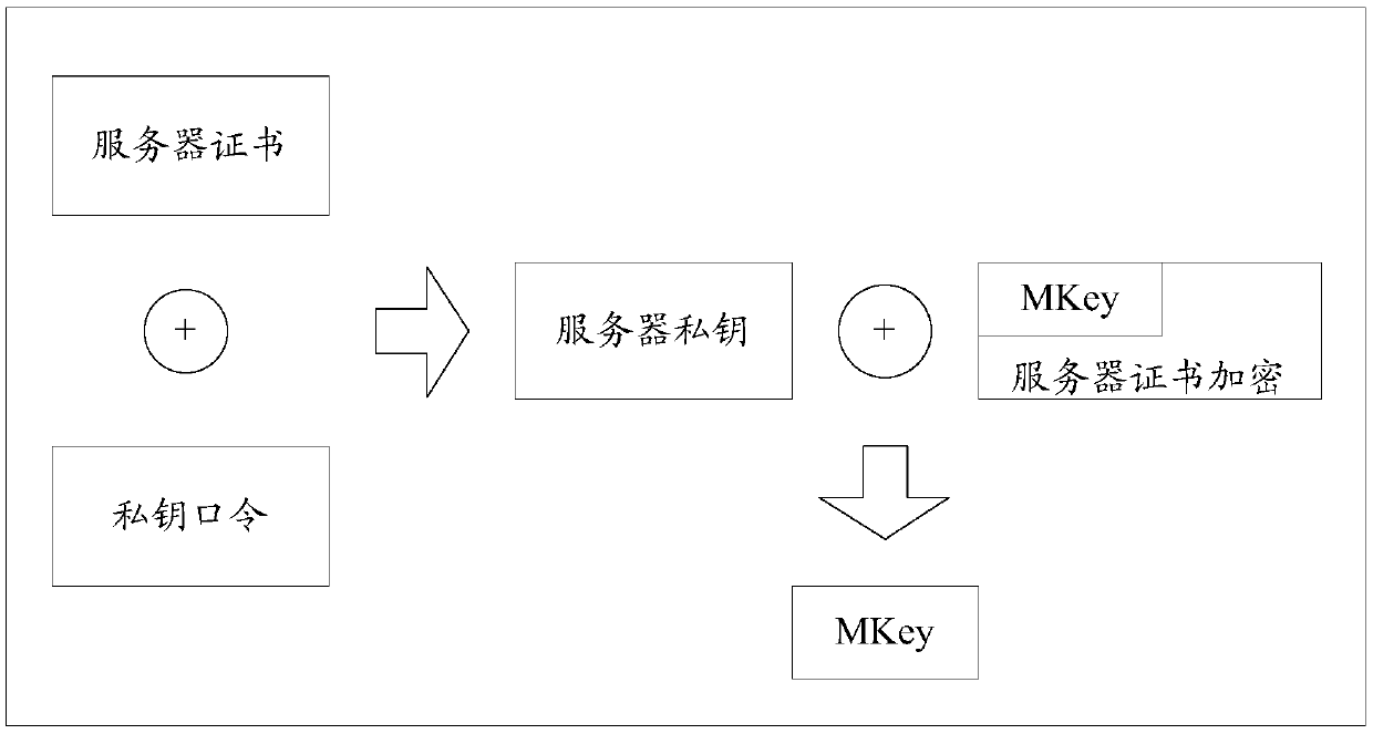 Key query method and cloud platform