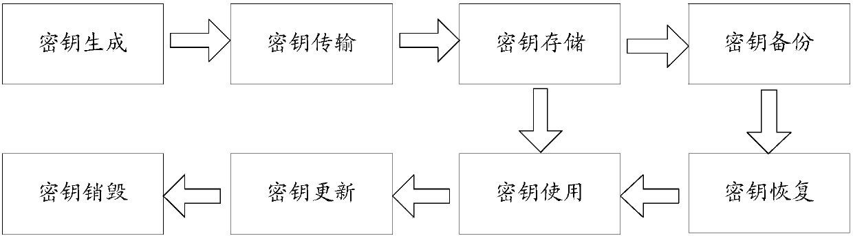 Key query method and cloud platform