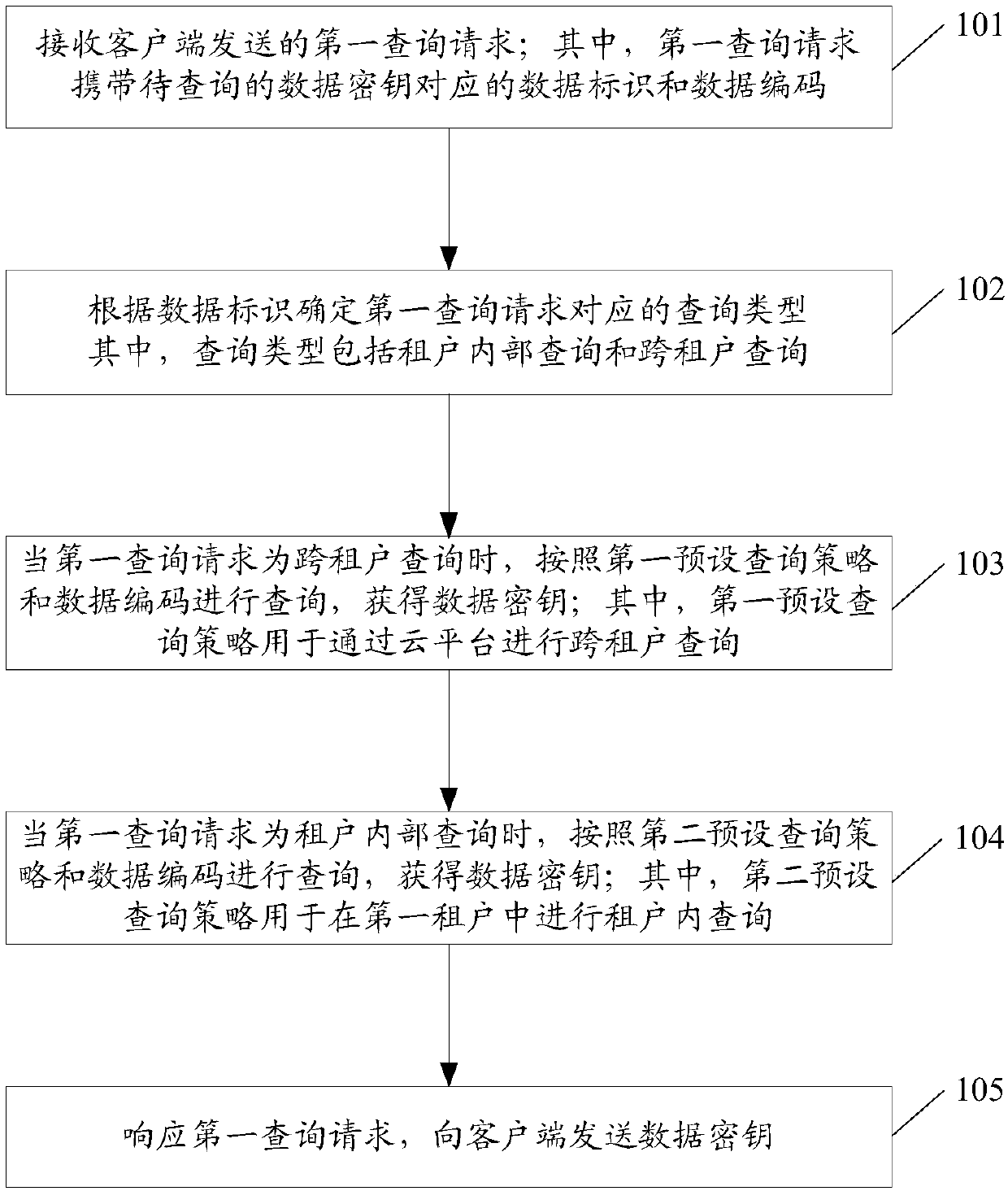 Key query method and cloud platform