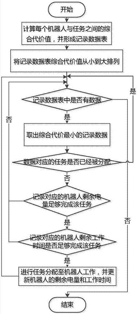 Multi-robot task allocation and path planning method