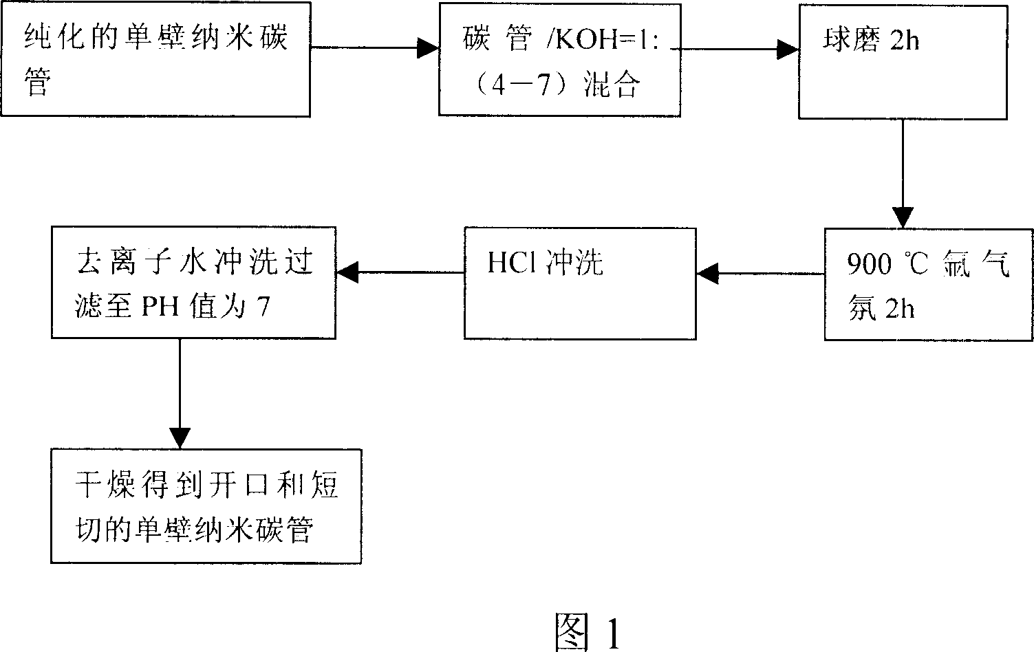 Method for making opening and short cutting on single wall Nano carbon tube