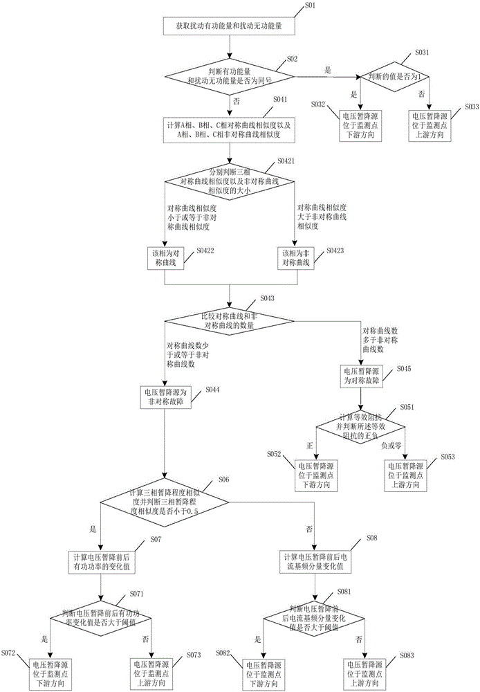 Voltage sag source positioning method