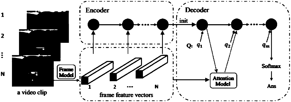 Video question-answering method based on attention model