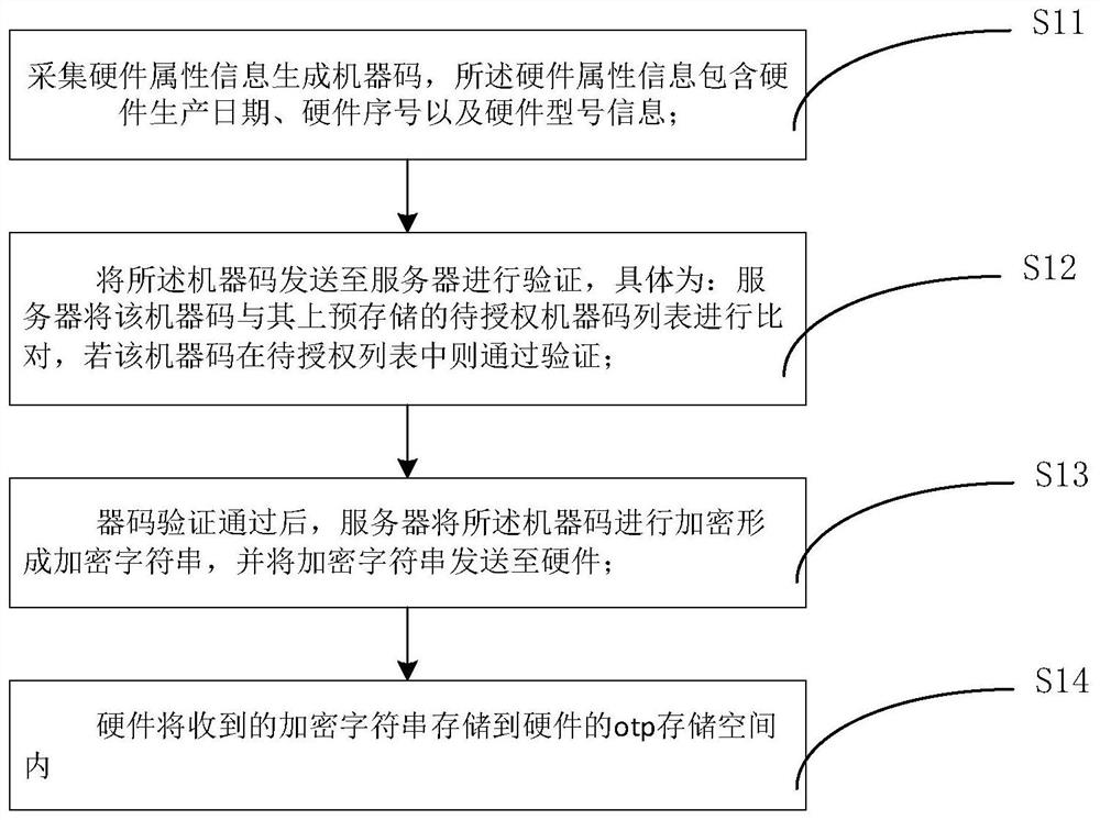 Hardware authorization method and system