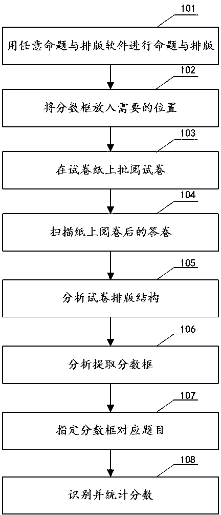 A method and a system for calculating scores of papers scored by manpower by computer