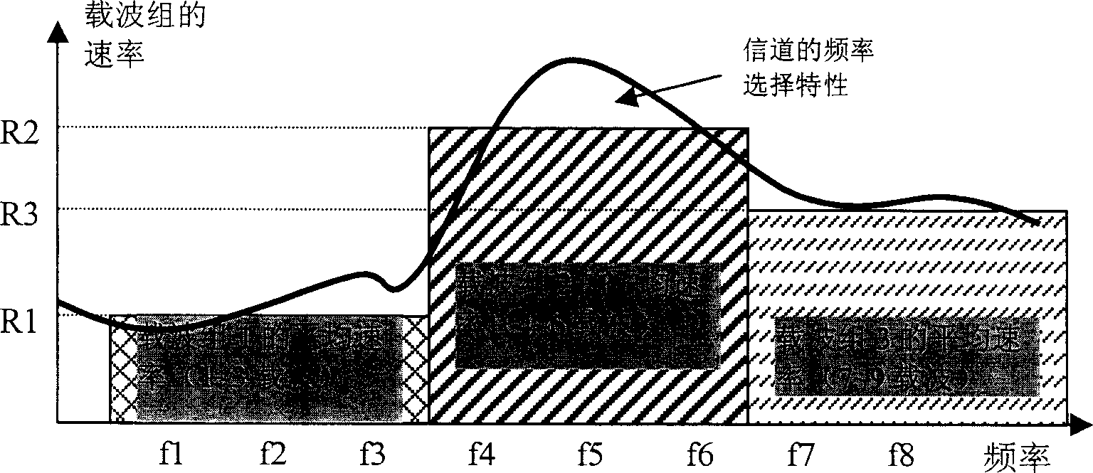 Method and device for adaptively adjusting subcarrier group rate in subcarrier communication system