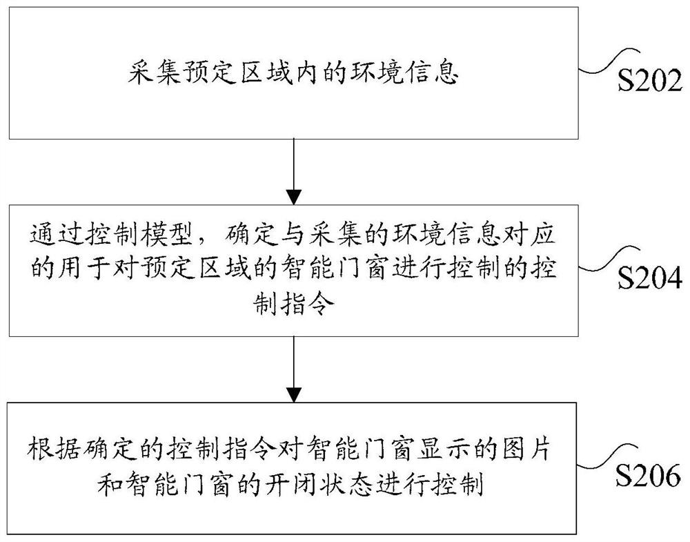 Intelligent control method and device