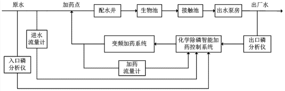 Method for controlling feeding amount of chemical phosphorus removal reagents of water reclamation plants based on fuzzy control