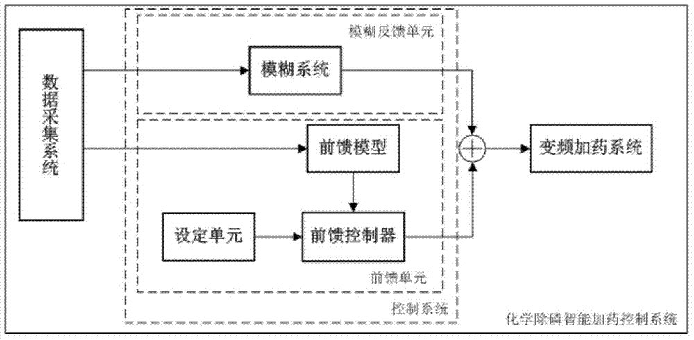 Method for controlling feeding amount of chemical phosphorus removal reagents of water reclamation plants based on fuzzy control