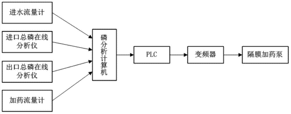 Method for controlling feeding amount of chemical phosphorus removal reagents of water reclamation plants based on fuzzy control