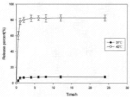 Preparation of thermosensitive liposome co-loaded with hollow gold nanoparticles and tumor therapeutic agents and triple integration application thereof