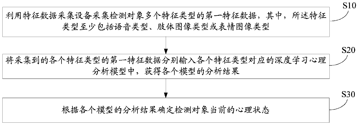 Psychological testing method, device and computer-readable storage medium