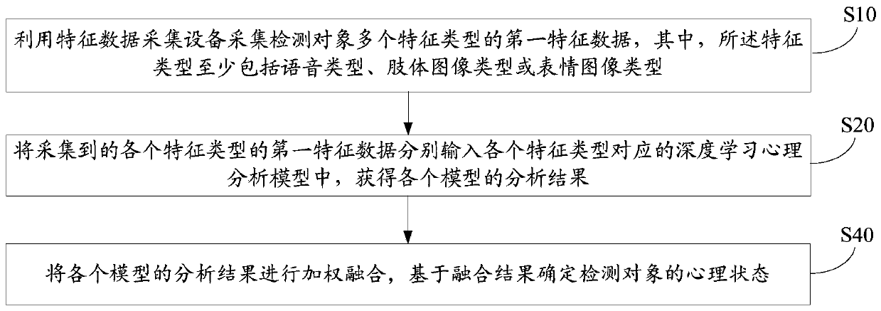 Psychological testing method, device and computer-readable storage medium