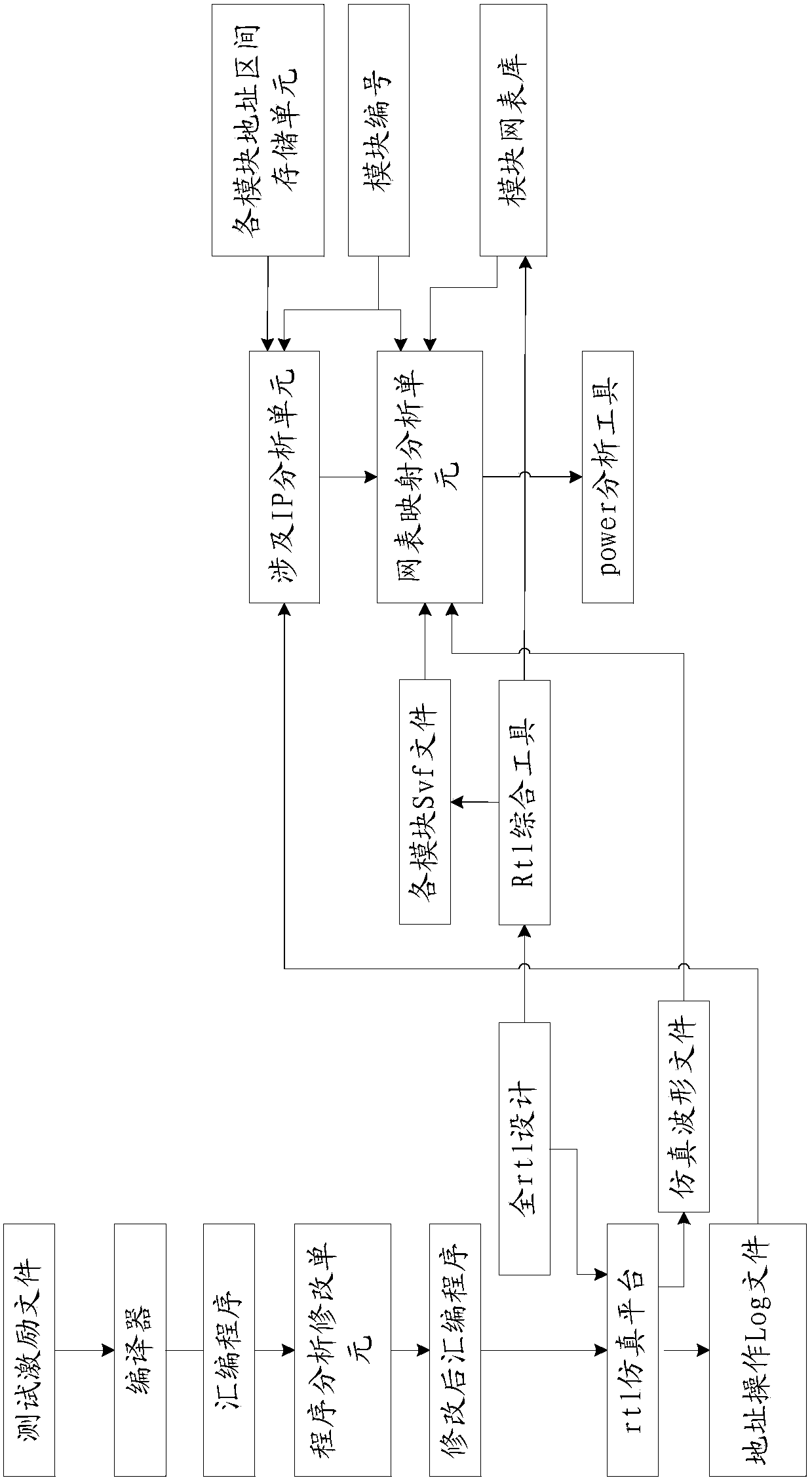 An evaluation method of a chip power consumption evaluation platform