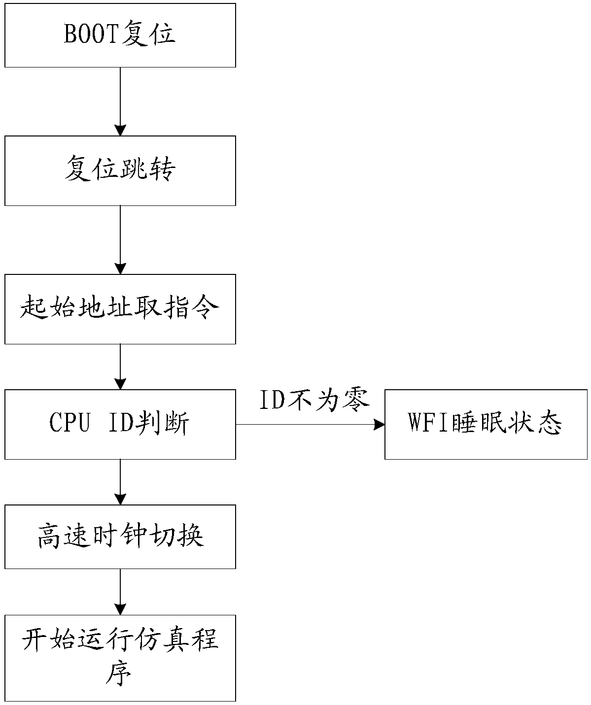 An evaluation method of a chip power consumption evaluation platform