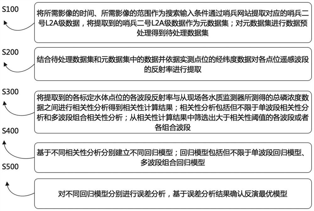 Method for obtaining water quality total phosphorus parameter inversion optimal model based on satellite data