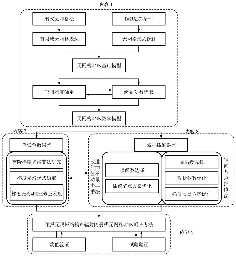 High-order gradient smooth meshless method and system, medium and computer equipment