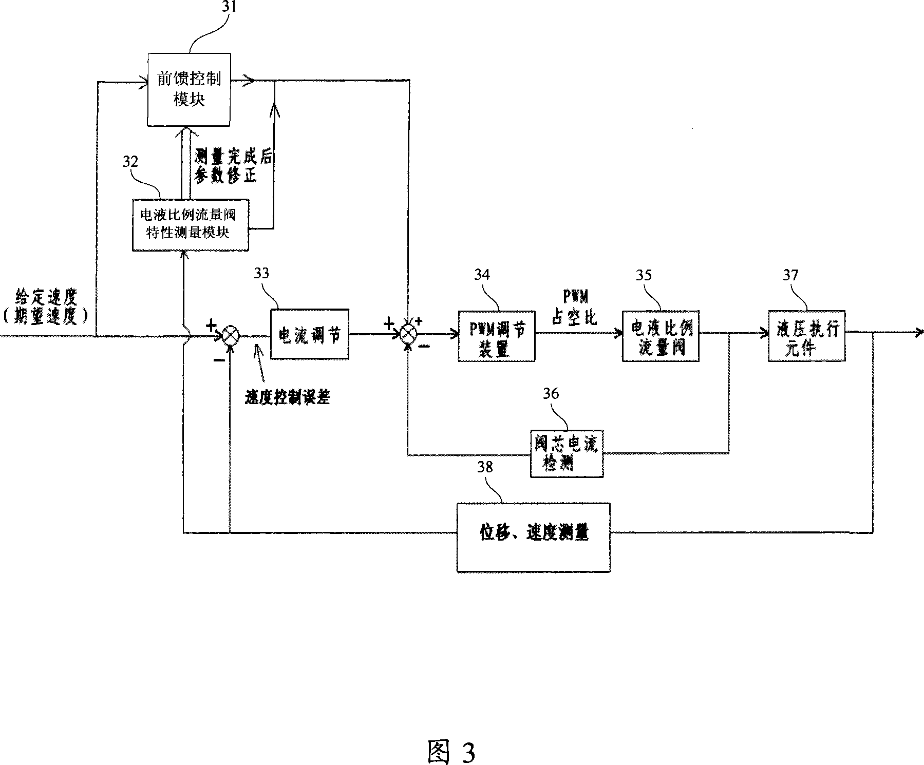 Electro-hydraulic proportional flow valve speed regulating control system and method