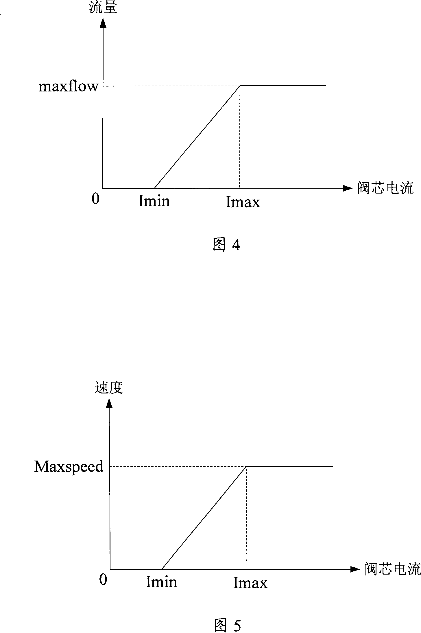 Electro-hydraulic proportional flow valve speed regulating control system and method