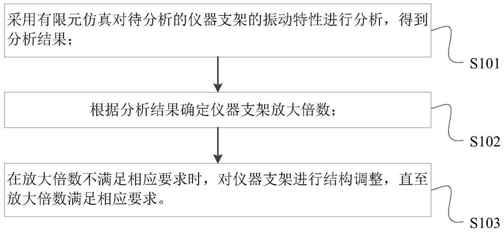 Dynamic analysis method, system, terminal and medium of instrument bracket