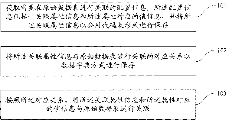 Method and system for associating information