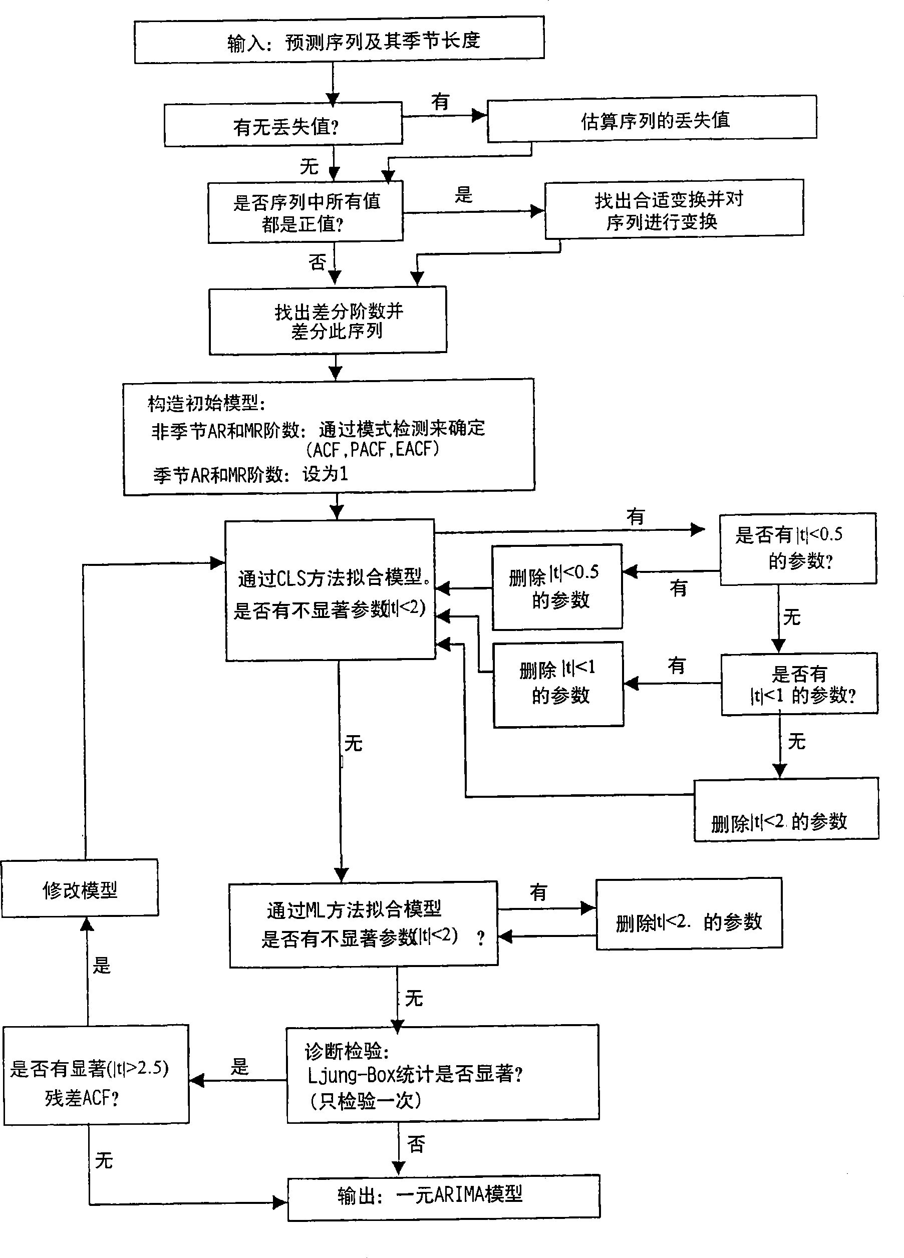 System and method for building a time series model