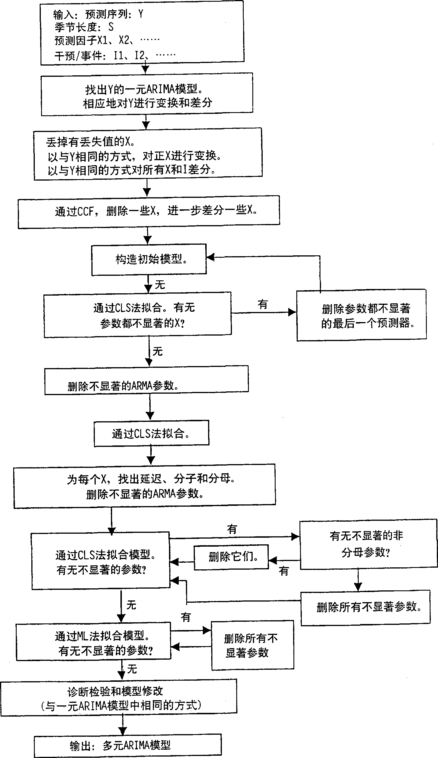 System and method for building a time series model