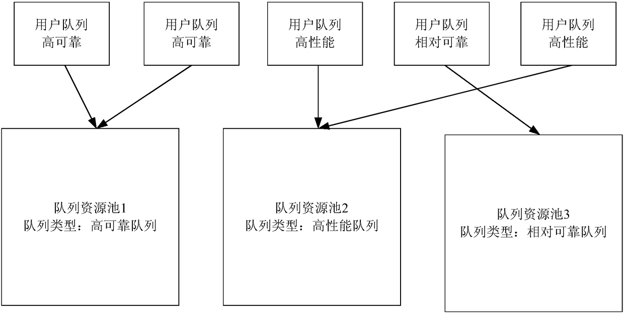 Queue scheduling method and device