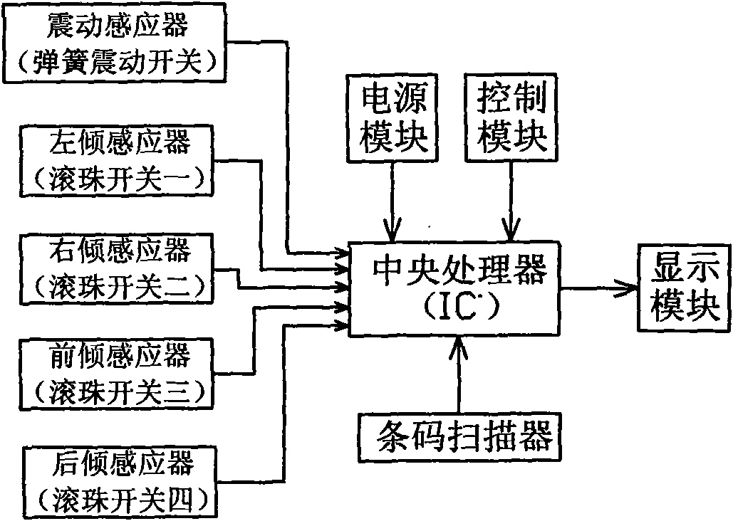 Logistics monitor