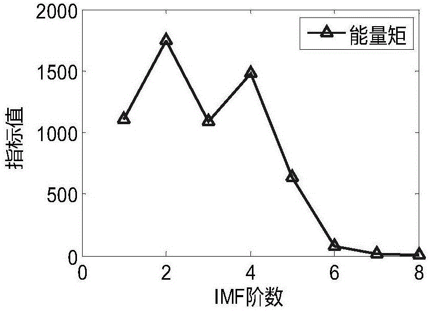 Wheel service state safety margin estimation and fault diagnosis method