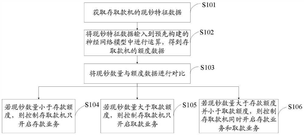 Adjustment method, device, electronic device, and storage medium of cash machine