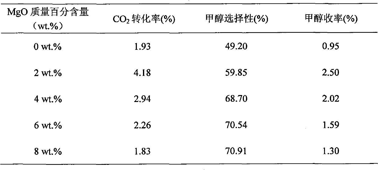 Catalyst for preparing methyl alcohol by carbon dioxide catalytic hydrogenation and preparing method thereof