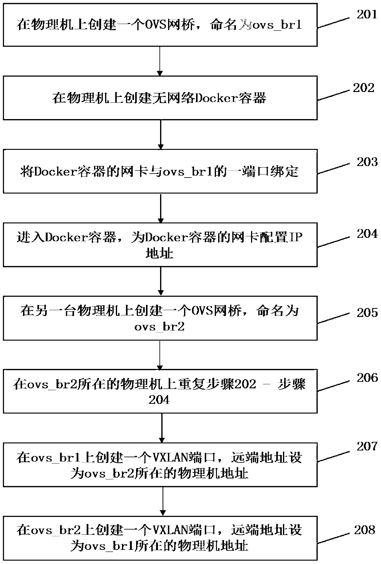 Method and equipment for constructing satellite communication simulation network