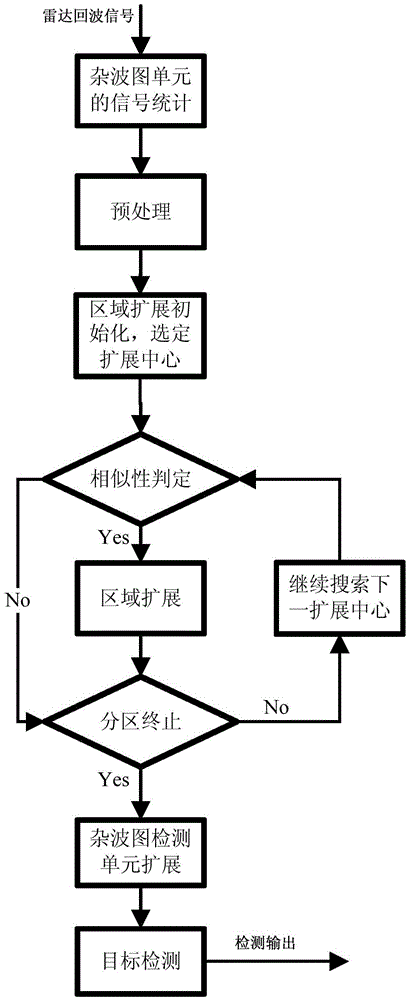 Clutter map partitioning method based on image processing