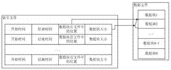 Data block storage method used for time sequence database