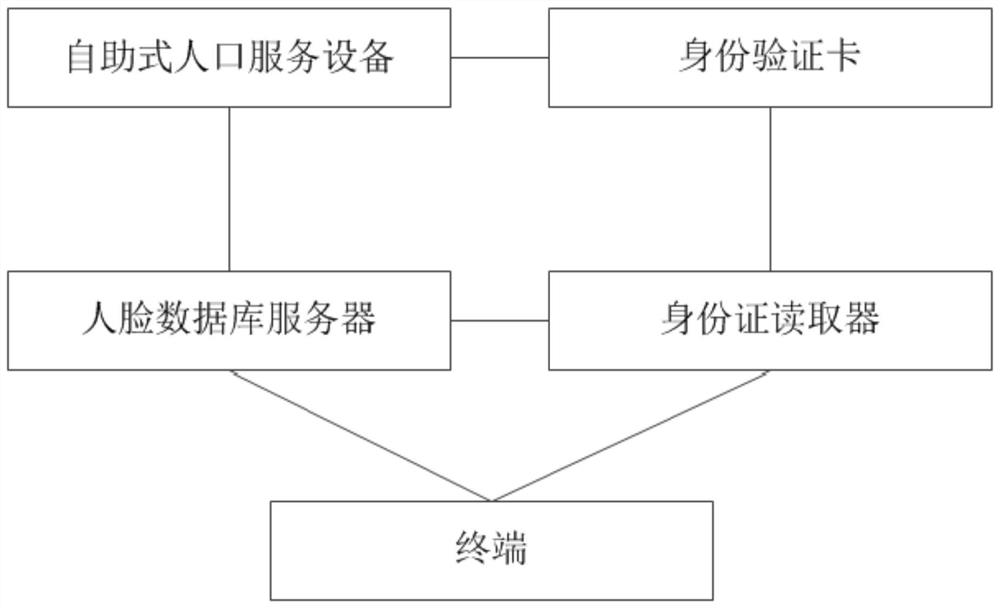 A self-service population service system and method based on face recognition