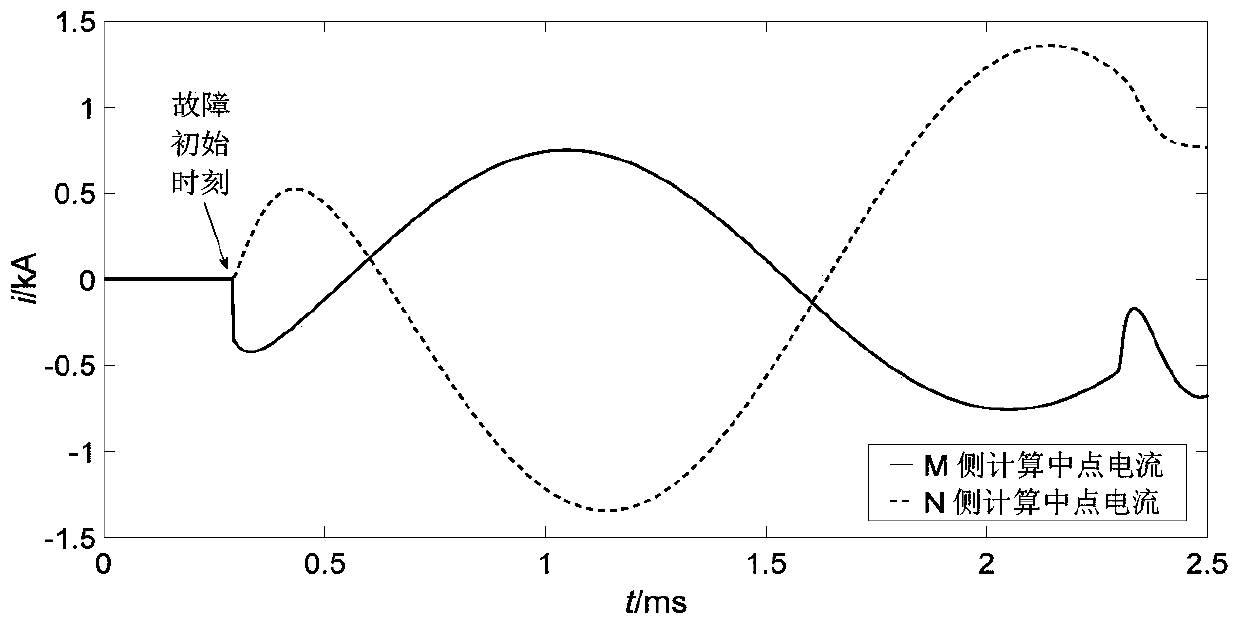 Half-wavelength transmission line transient state quantity pilot protection method based on post-test simulation principle