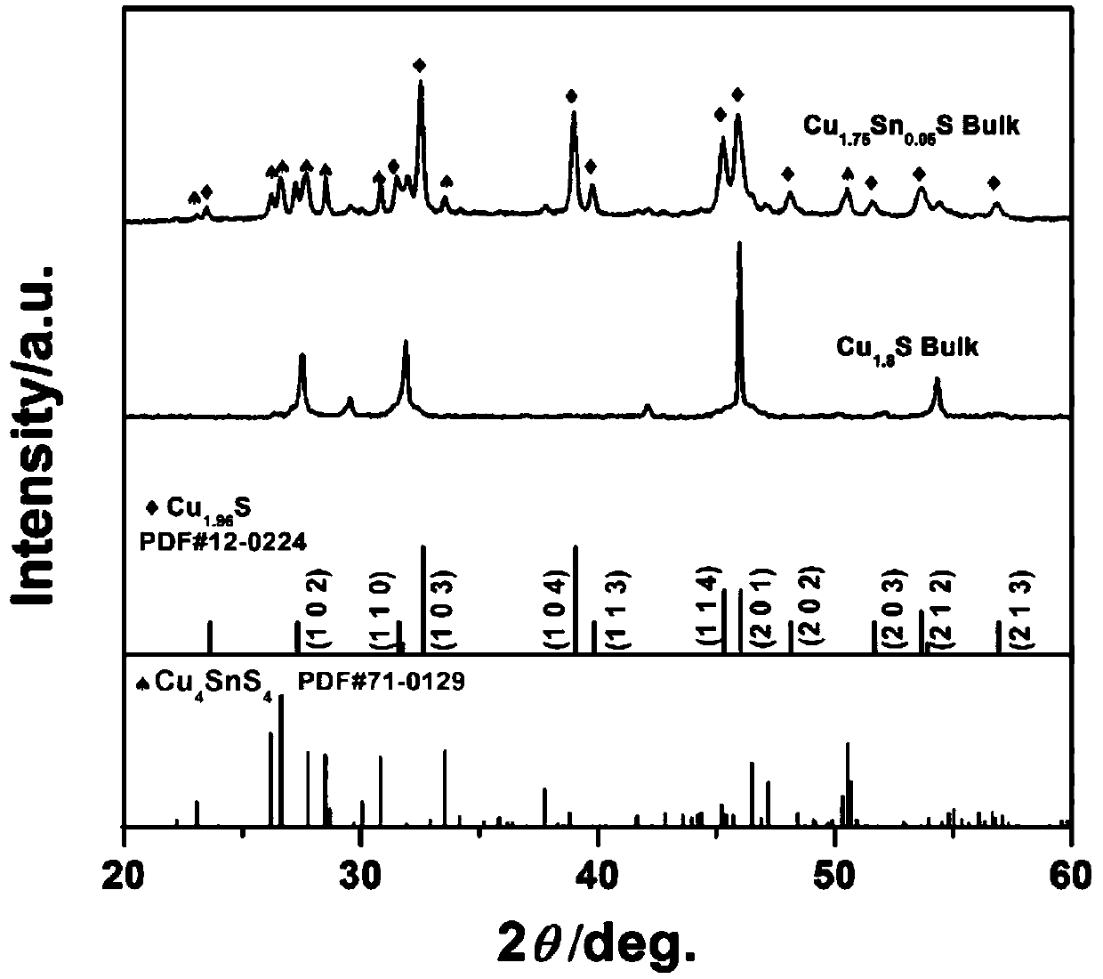 Copper sulfide based thermoelectric composite material and preparation method thereof